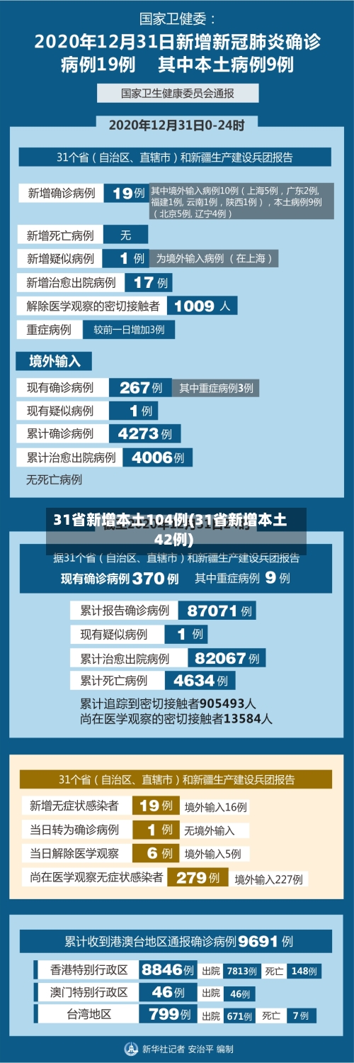31省新增本土104例(31省新增本土42例)-第3张图片