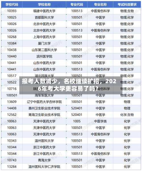 报考人数减少	，名校继续扩招，2026年考大学更容易了吗？-第2张图片