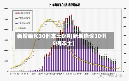 新增确诊30例本土8例(新增确诊30例5例本土)