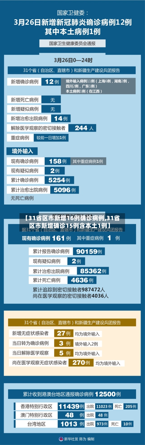 【31省区市新增16例确诊病例,31省区市新增确诊15例含本土1例】-第2张图片