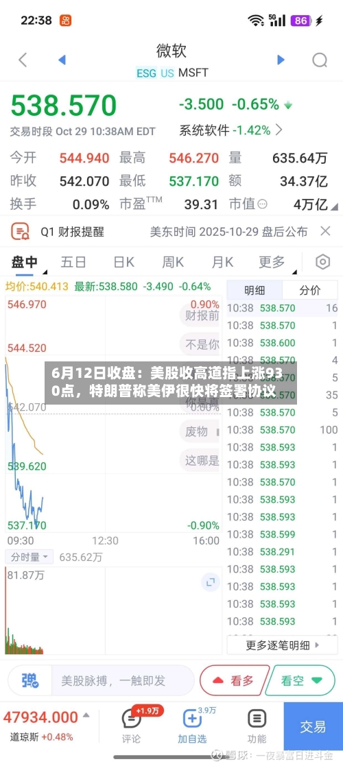 6月12日收盘：美股收高道指上涨930点，特朗普称美伊很快将签署协议-第3张图片
