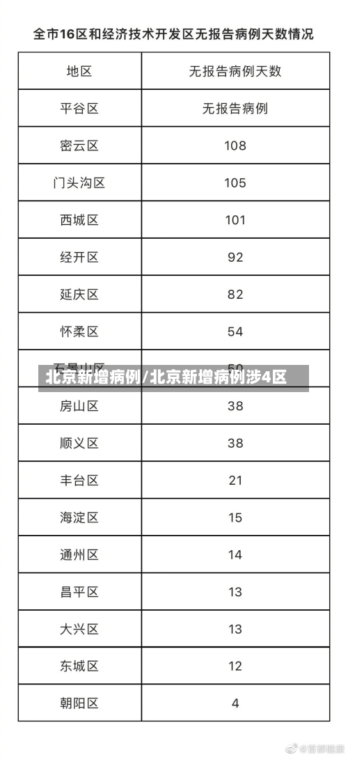 北京新增病例/北京新增病例涉4区-第2张图片