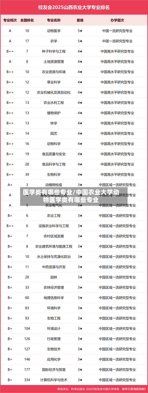 医学类有哪些专业/中国农业大学动物医学类有哪些专业
