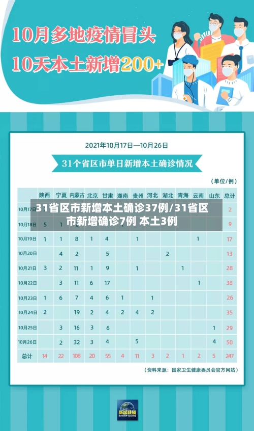 31省区市新增本土确诊37例/31省区市新增确诊7例 本土3例