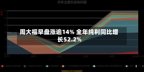 周大福早盘涨逾14% 全年纯利同比增长52.2%